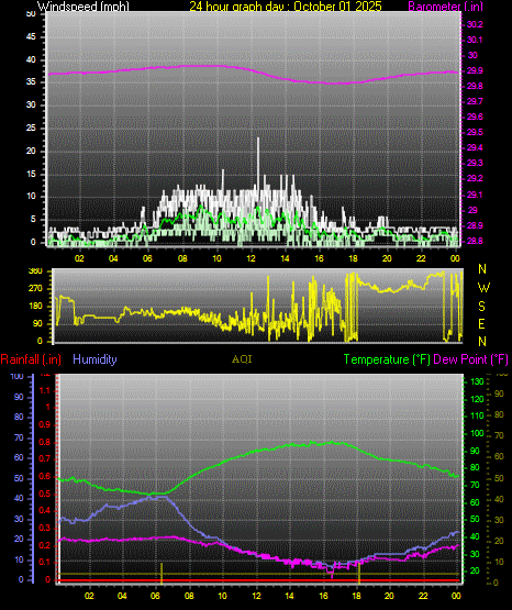 24 Hour Graph for Day 01
