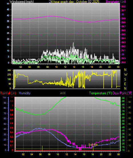 24 Hour Graph for Day 02