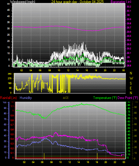 24 Hour Graph for Day 04