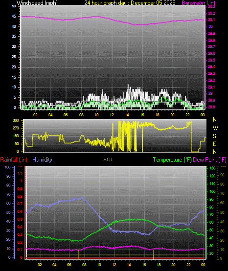 24 Hour Graph for Day 05