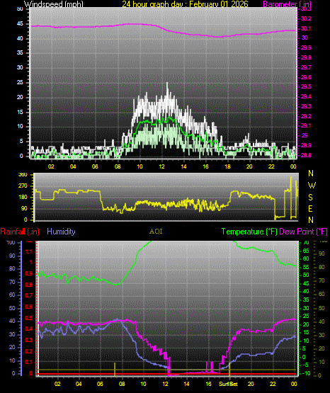 24 Hour Graph for Day 01
