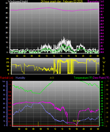 24 Hour Graph for Day 03