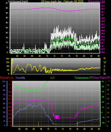 24 Hour Graph for Day 04