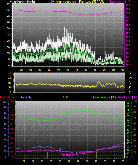 24 Hour Graph for Day 05