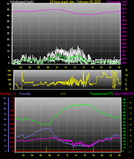 24 Hour Graph for Day 06