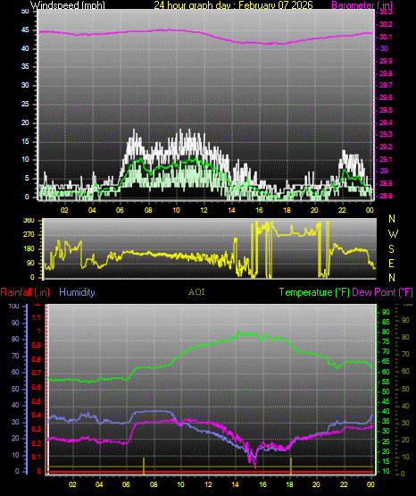 24 Hour Graph for Day 07