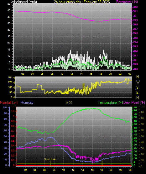 24 Hour Graph for Day 09