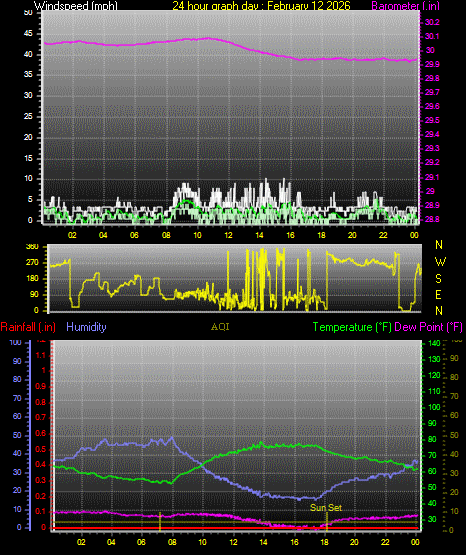 24 Hour Graph for Day 12