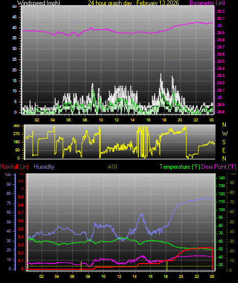 24 Hour Graph for Day 13