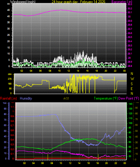 24 Hour Graph for Day 14