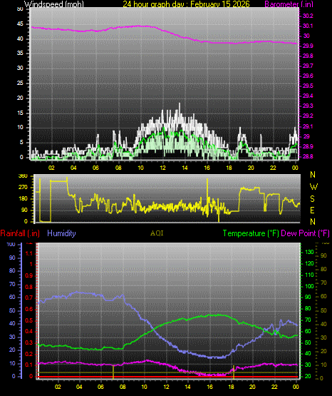 24 Hour Graph for Day 15