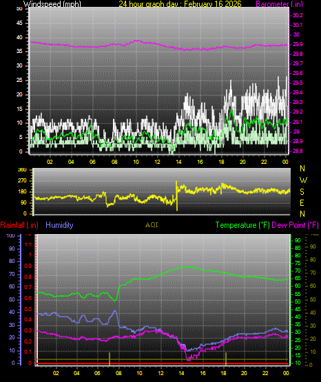 24 Hour Graph for Day 16
