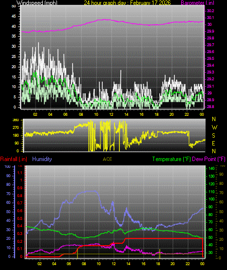 24 Hour Graph for Day 17