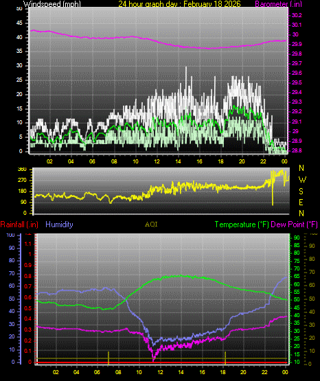 24 Hour Graph for Day 18