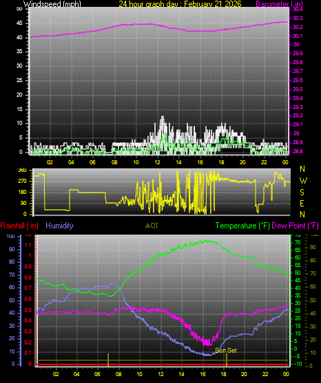 24 Hour Graph for Day 21