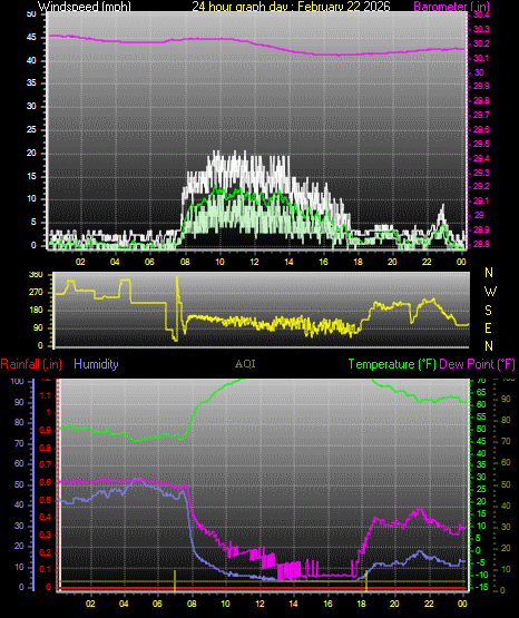 24 Hour Graph for Day 22