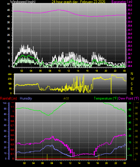 24 Hour Graph for Day 23
