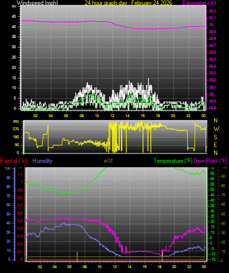 24 Hour Graph for Day 24