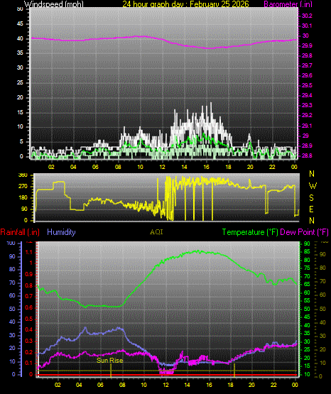 24 Hour Graph for Day 25