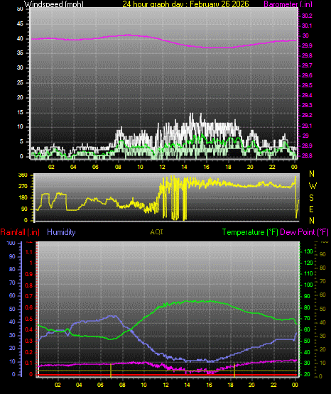 24 Hour Graph for Day 26