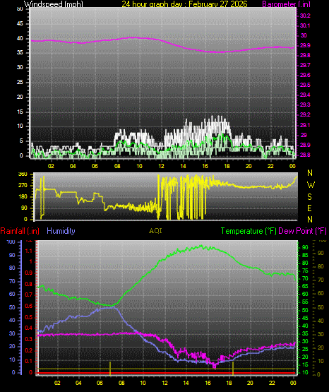 24 Hour Graph for Day 27
