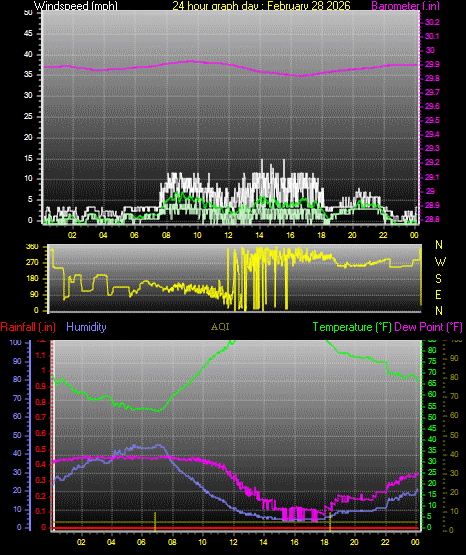 24 Hour Graph for Day 28