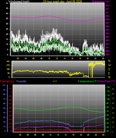 24 Hour Graph for Day 06