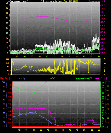24 Hour Graph for Day 08