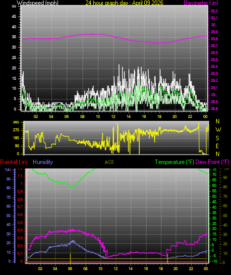 24 Hour Graph for Day 09