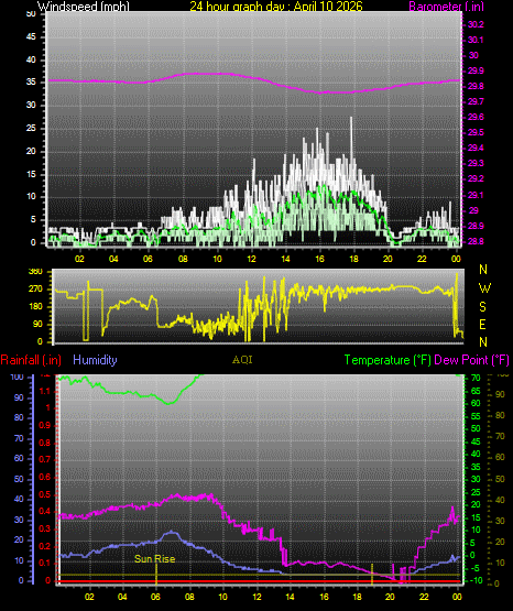 24 Hour Graph for Day 10