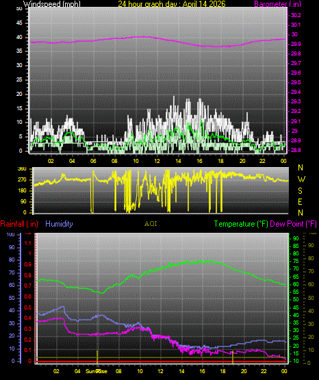24 Hour Graph for Day 14