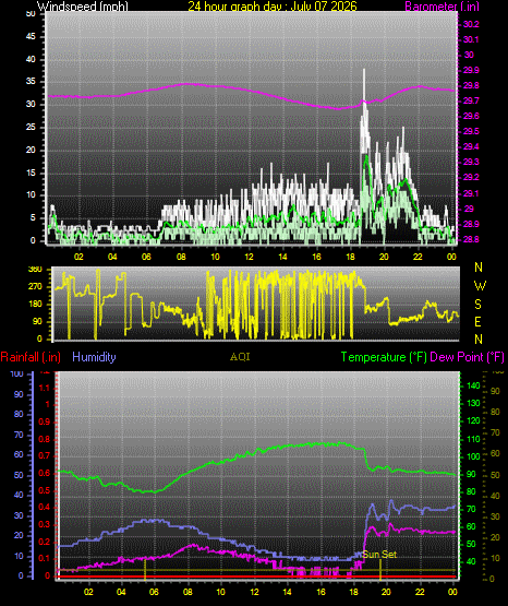 24 Hour Graph for Day 07