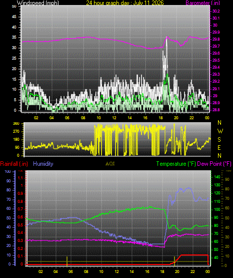 24 Hour Graph for Day 11
