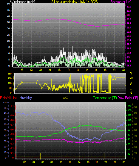 24 Hour Graph for Day 14