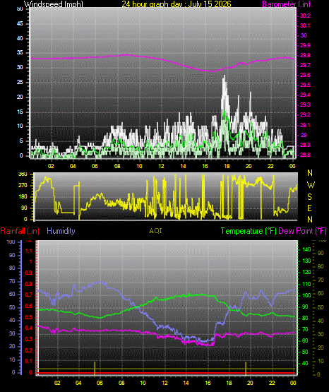 24 Hour Graph for Day 15