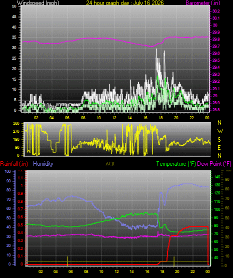 24 Hour Graph for Day 16