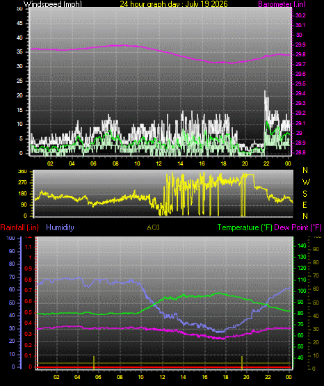 24 Hour Graph for Day 19