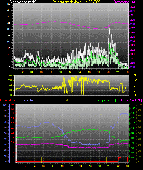 24 Hour Graph for Day 20