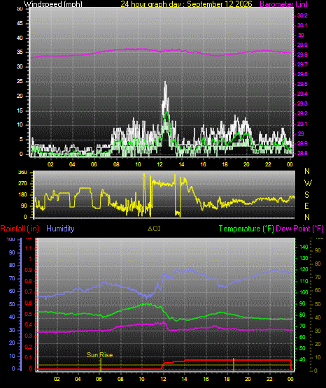 24 Hour Graph for Day 12