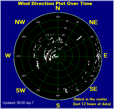 Wind direction plot