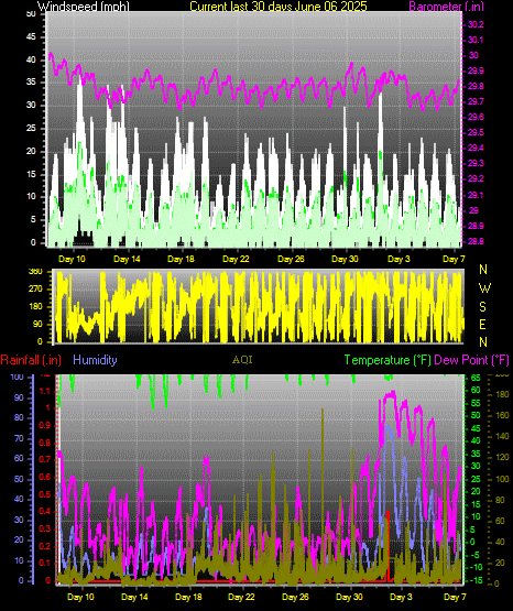 Month to Date