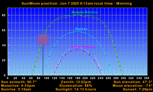 Sun/Moon sky position graph