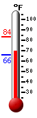 Currently: 70.0, Max: 83.5, Min: 66.2