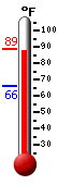 Currently: 70.4, Max: 86.4, Min: 65.5