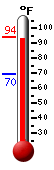Currently: 77.2, Max: 85.2, Min: 77.1