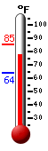 Currently: 78.9, Max: 85.2, Min: 63.6