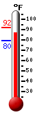 Currently: 80.4, Max: 82.8, Min: 80.4