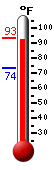 Currently: 91.2, Max: 92.1, Min: 73.5